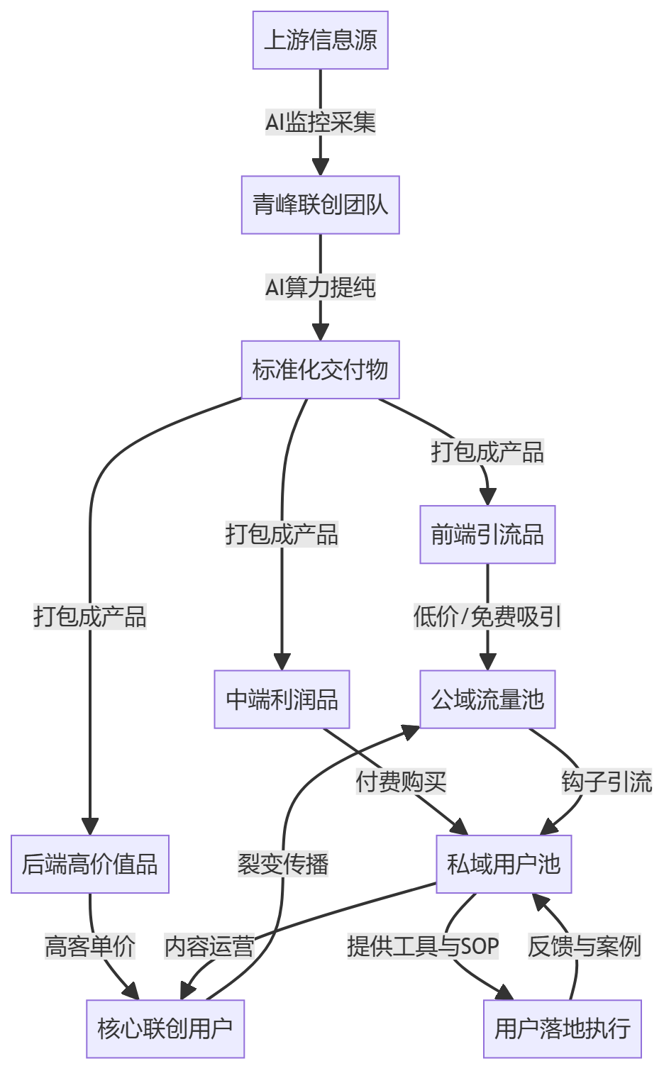 核心商业逻辑拆解